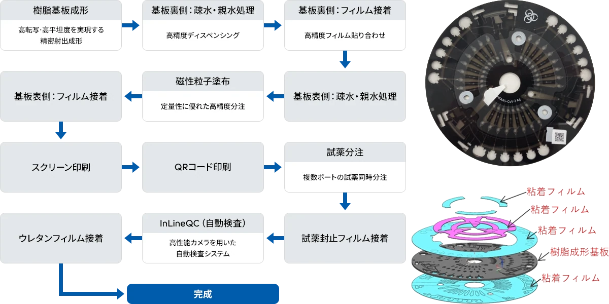 樹脂基板成形:高転写・高平坦度を実現する精密射出成形 → 基板裏側:疎水・親水処理 高精度ディスペンシング → 基板裏側:フィルム接着:高精度フィルム貼り合わせ → 基板表側:疎水・親水処理 → 磁性粒子塗布:定量性に優れた高精度分注 → 基板表側:フィルム接着 → スクリーン印刷 → QRコード印刷 → 試薬分注:複数ポートの試薬同時分注 → 試薬封止フィルム接着 → InLineQC（自動検査）：高性能カメラを用いた自動検査システム → ウレタンフィルム接着 → 完成